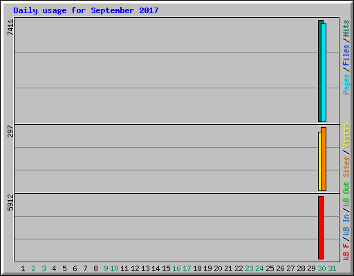 Daily usage for September 2017