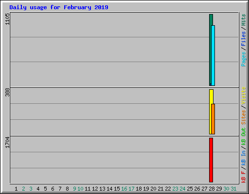 Daily usage for February 2019