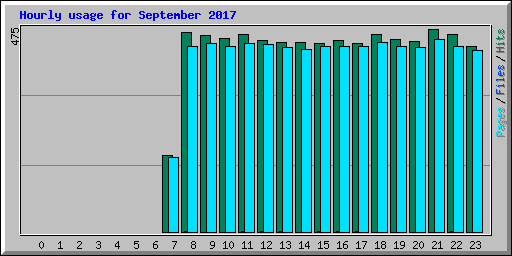 Hourly usage for September 2017