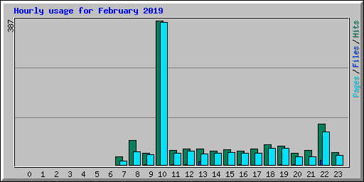 Hourly usage for February 2019