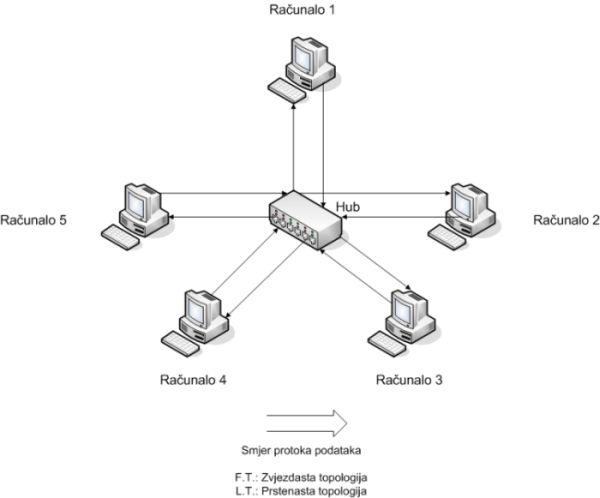 Nepodudaranje logičke i fizičke topologije