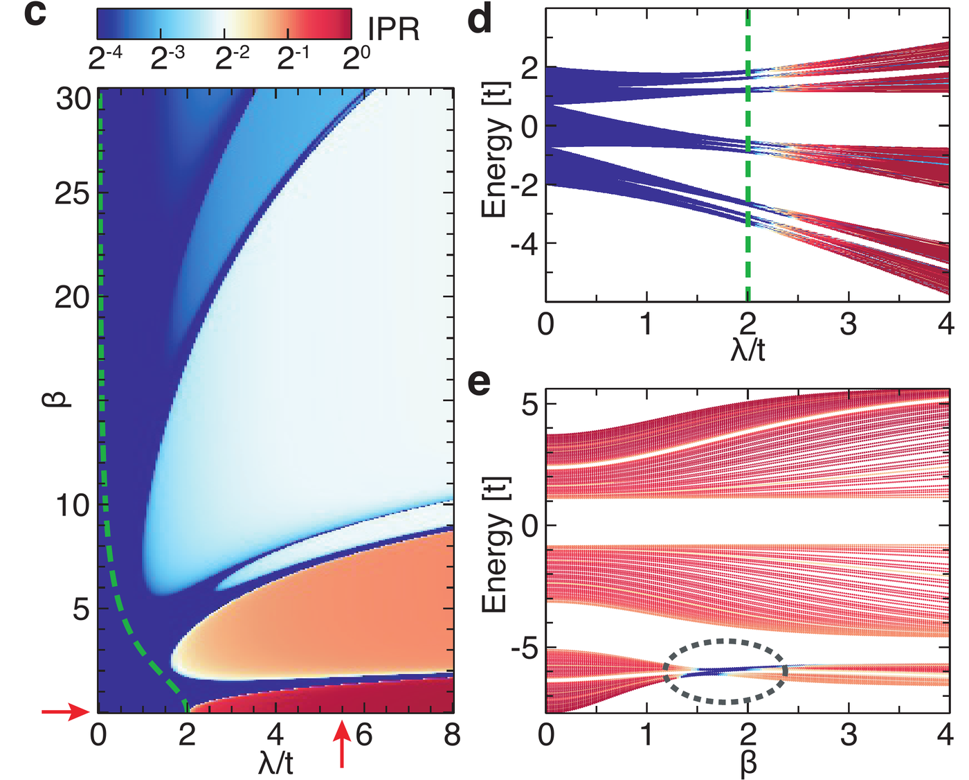 Inverse participation ratio and spectra across the Aubry-André to Fibonacci interpolation