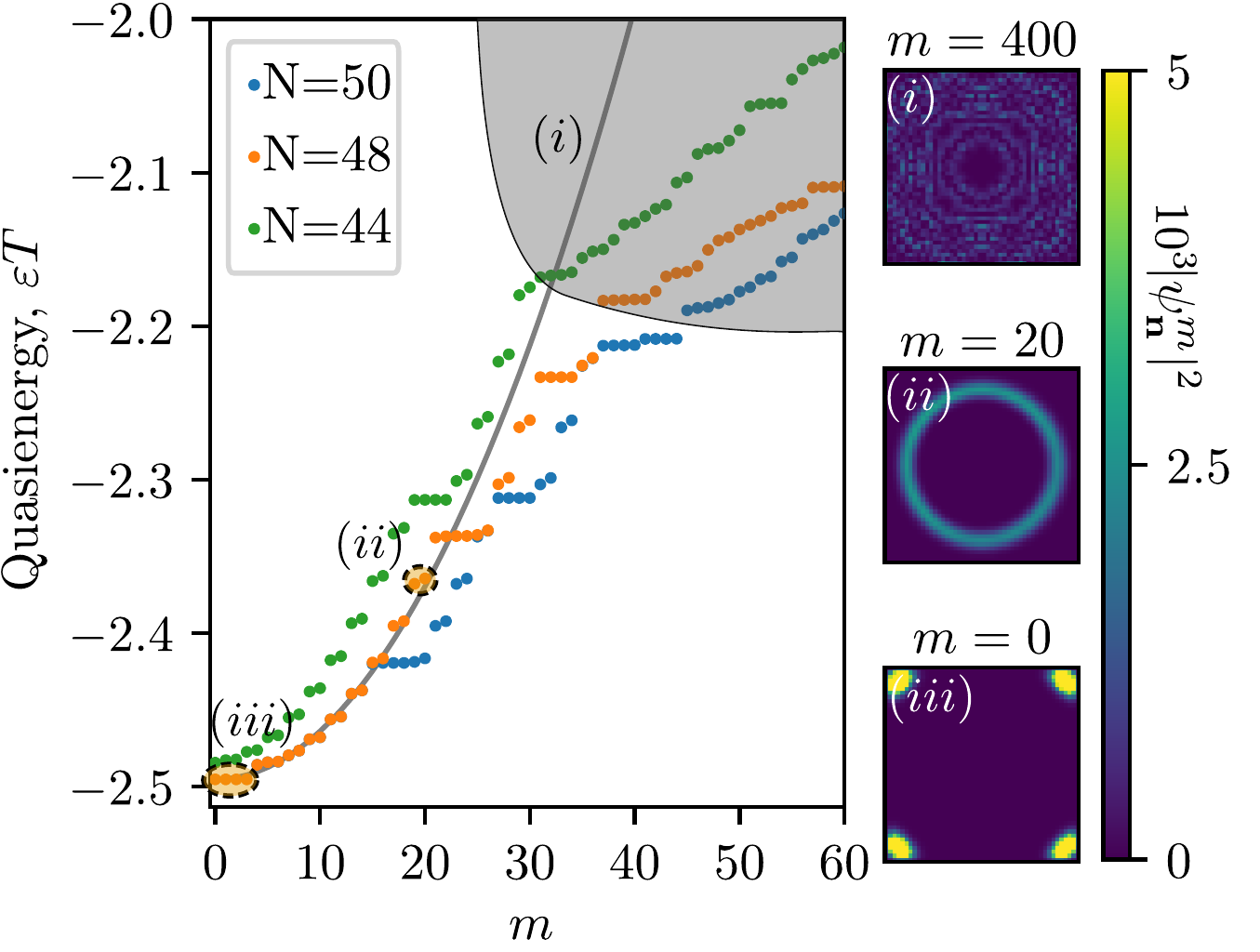 Quasienergy spectra showing ring and pocket states under periodic twisting